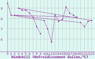 Courbe du refroidissement olien pour Liefrange (Lu)