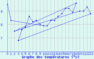 Courbe de tempratures pour Muehldorf