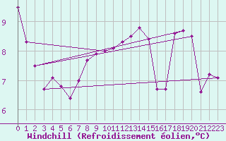 Courbe du refroidissement olien pour Westdorpe Aws