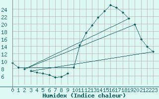 Courbe de l'humidex pour Grenoble/agglo Saint-Martin-d'Hres Galochre (38)