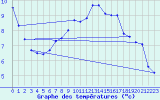 Courbe de tempratures pour Elpersbuettel