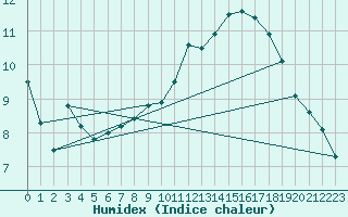 Courbe de l'humidex pour Charlwood