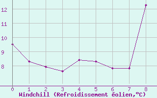 Courbe du refroidissement olien pour Aston - Plateau de Beille (09)