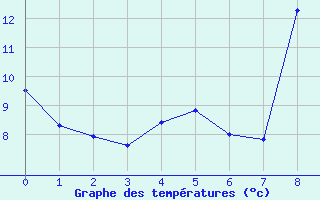 Courbe de tempratures pour Aston - Plateau de Beille (09)