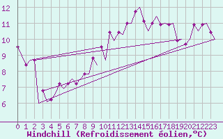 Courbe du refroidissement olien pour Zurich-Kloten