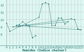 Courbe de l'humidex pour Alpinzentrum Rudolfshuette