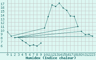 Courbe de l'humidex pour Preonzo (Sw)