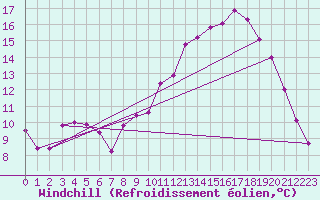 Courbe du refroidissement olien pour Sars-et-Rosires (59)