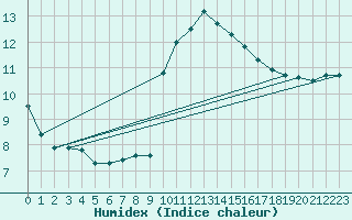 Courbe de l'humidex pour Remich (Lu)