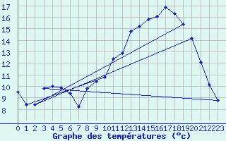 Courbe de tempratures pour Sars-et-Rosires (59)