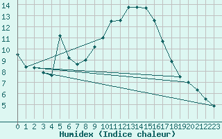 Courbe de l'humidex pour Charlwood