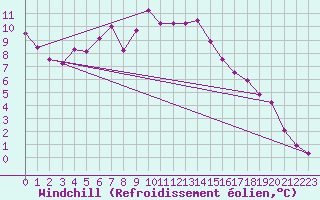 Courbe du refroidissement olien pour Verngues - Hameau de Cazan (13)