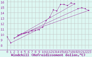 Courbe du refroidissement olien pour Lamballe (22)