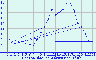 Courbe de tempratures pour Chapelle-Guillaume (28)