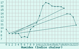 Courbe de l'humidex pour Pully-Lausanne (Sw)