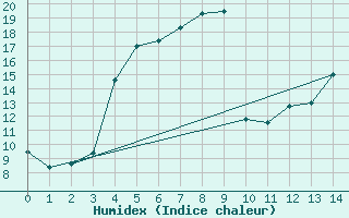 Courbe de l'humidex pour Juupajoki Hyytiala