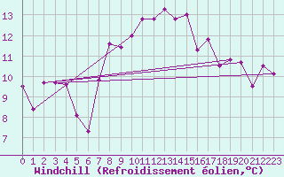 Courbe du refroidissement olien pour Cagnano (2B)