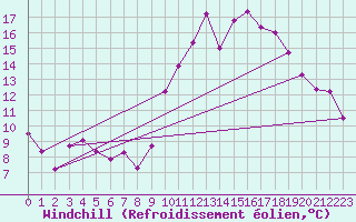 Courbe du refroidissement olien pour Dinard (35)
