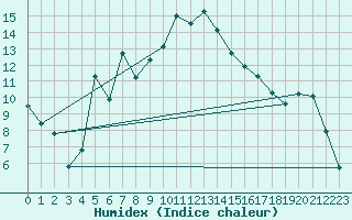 Courbe de l'humidex pour Andeer