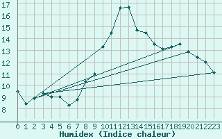 Courbe de l'humidex pour Kielce