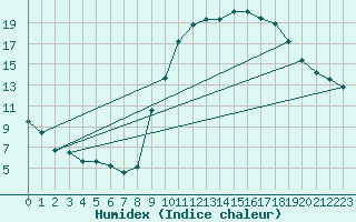 Courbe de l'humidex pour Aix-en-Provence (13)
