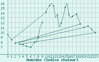 Courbe de l'humidex pour Valley