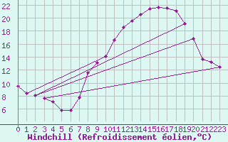 Courbe du refroidissement olien pour Ligneville (88)