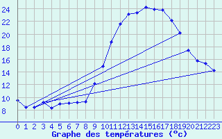 Courbe de tempratures pour Lagarrigue (81)