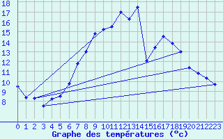 Courbe de tempratures pour Harburg