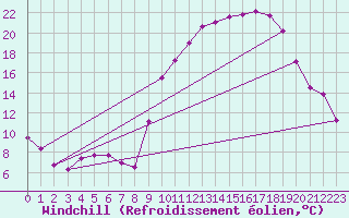 Courbe du refroidissement olien pour Saint-Etienne (42)