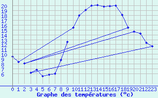Courbe de tempratures pour Saelices El Chico