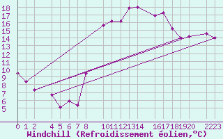 Courbe du refroidissement olien pour Roquetas de Mar