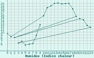 Courbe de l'humidex pour Saelices El Chico