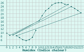 Courbe de l'humidex pour Courcelles (Be)