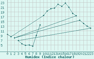 Courbe de l'humidex pour Formigures (66)