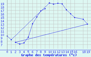 Courbe de tempratures pour Lesko