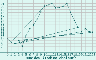 Courbe de l'humidex pour Santa Maria, Val Mestair