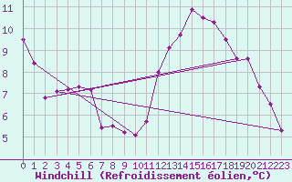 Courbe du refroidissement olien pour Saint-Mdard-d