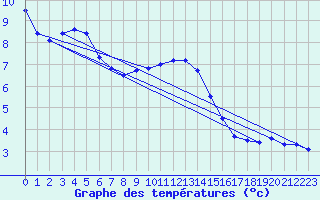 Courbe de tempratures pour Bourdons (52)