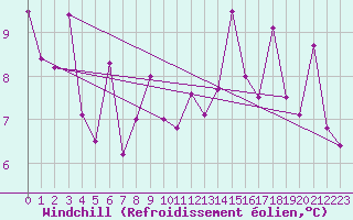 Courbe du refroidissement olien pour la bouée 62023