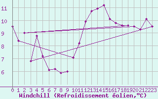 Courbe du refroidissement olien pour Ploeren (56)