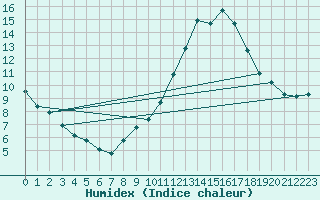 Courbe de l'humidex pour Goulles - Bagnard (19)