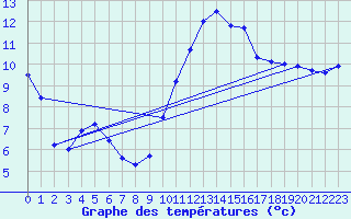 Courbe de tempratures pour Dole-Tavaux (39)