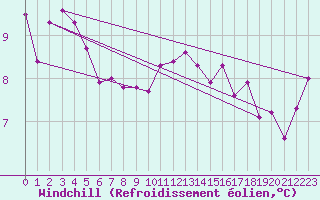 Courbe du refroidissement olien pour Doberlug-Kirchhain