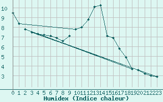 Courbe de l'humidex pour Banatski Karlovac