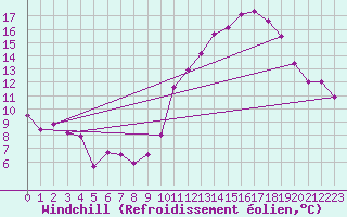 Courbe du refroidissement olien pour Rennes (35)