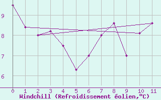 Courbe du refroidissement olien pour Alfjorden