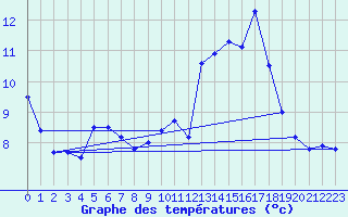 Courbe de tempratures pour Trappes (78)