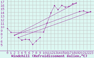 Courbe du refroidissement olien pour Nantes (44)