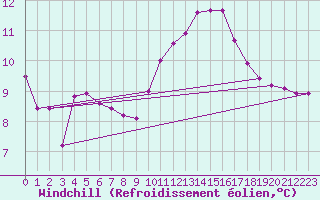 Courbe du refroidissement olien pour Luzinay (38)